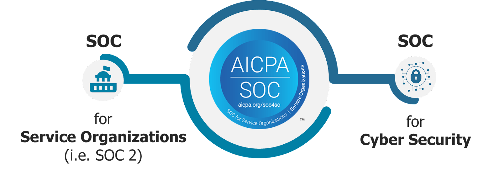 System & Organization Controls (SOC) & SOC for Cyber Security ...